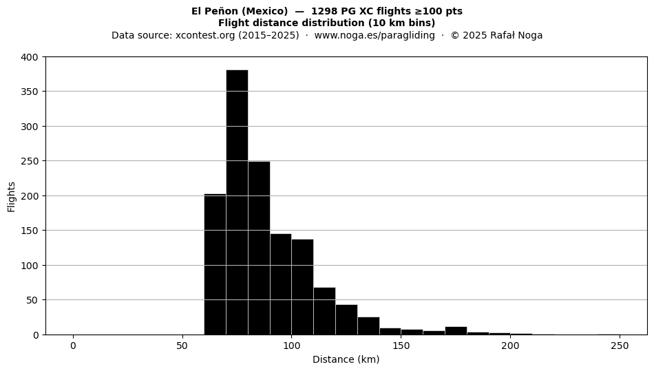 Flight distance
