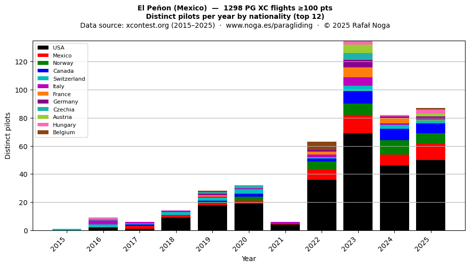 Distinct pilots per year