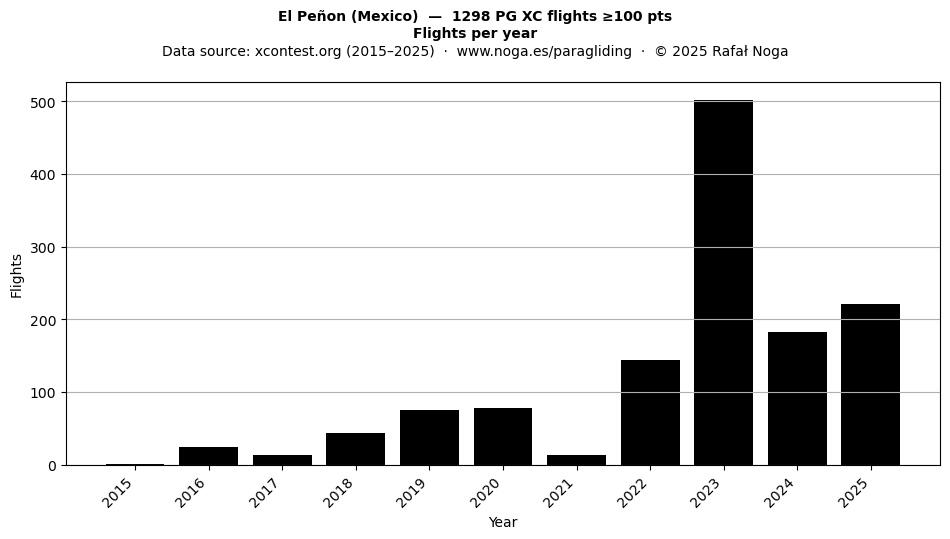Flights per year