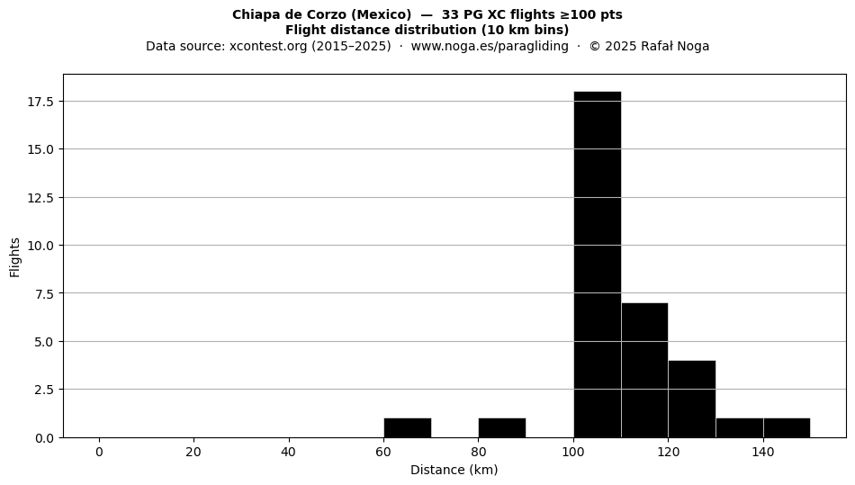 Flight distance