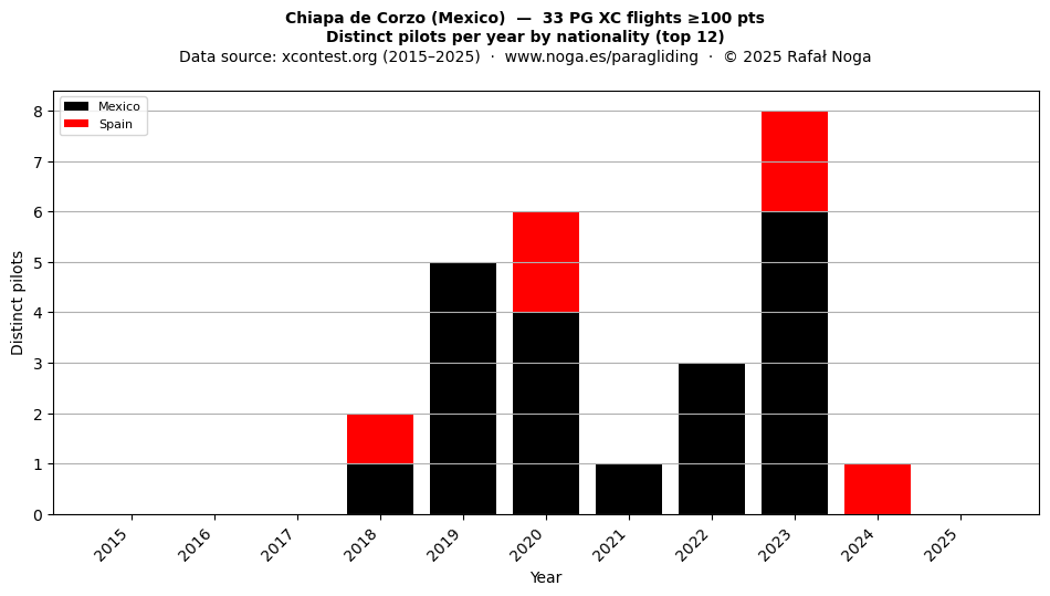Distinct pilots per year