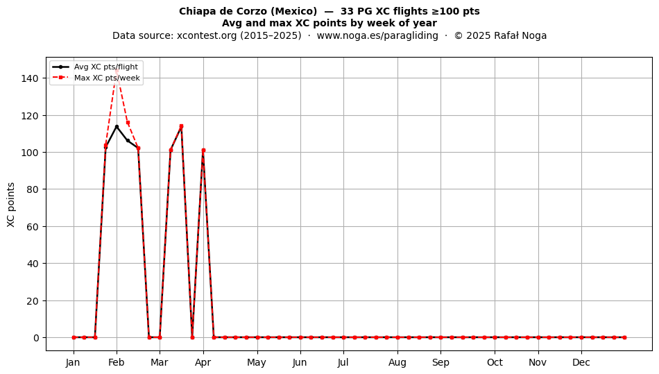 XC points by week