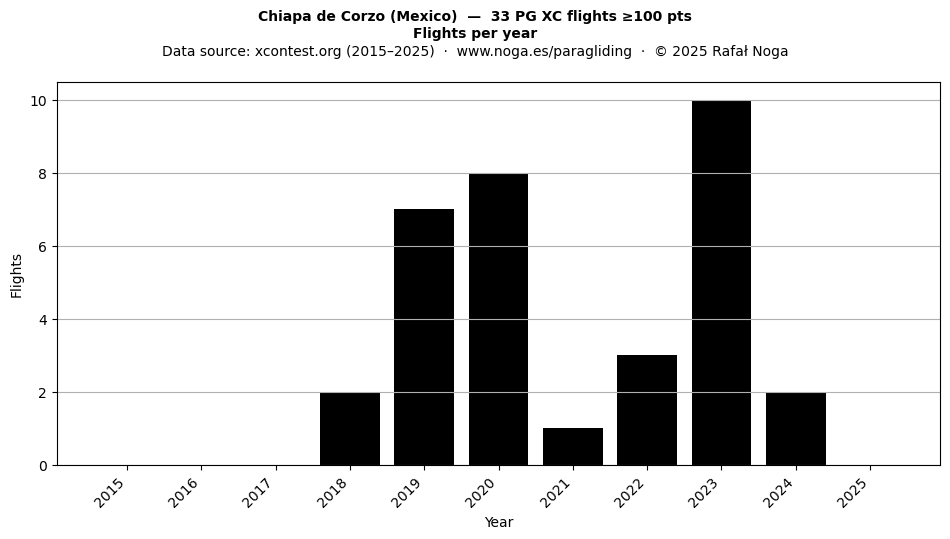 Flights per year