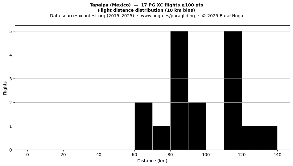 Flight distance