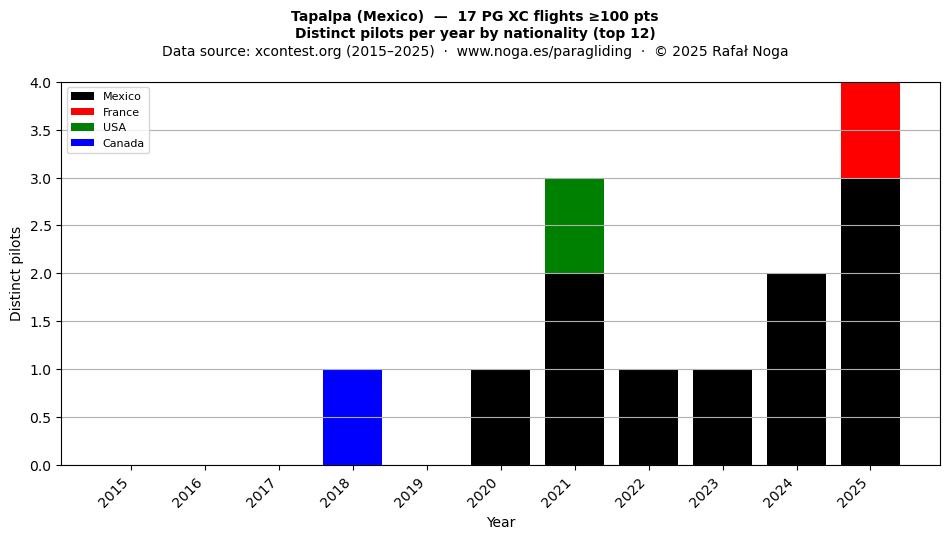 Distinct pilots per year