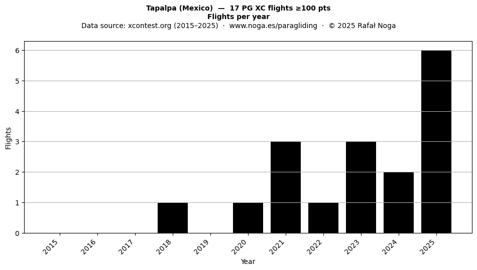 Flights per year