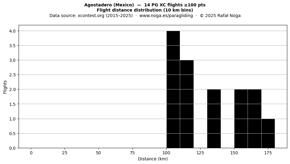 Flight distance