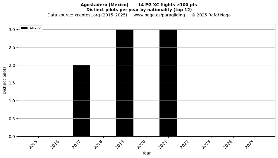 Distinct pilots per year