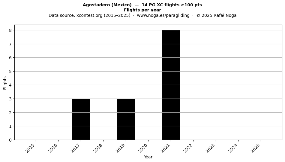 Flights per year