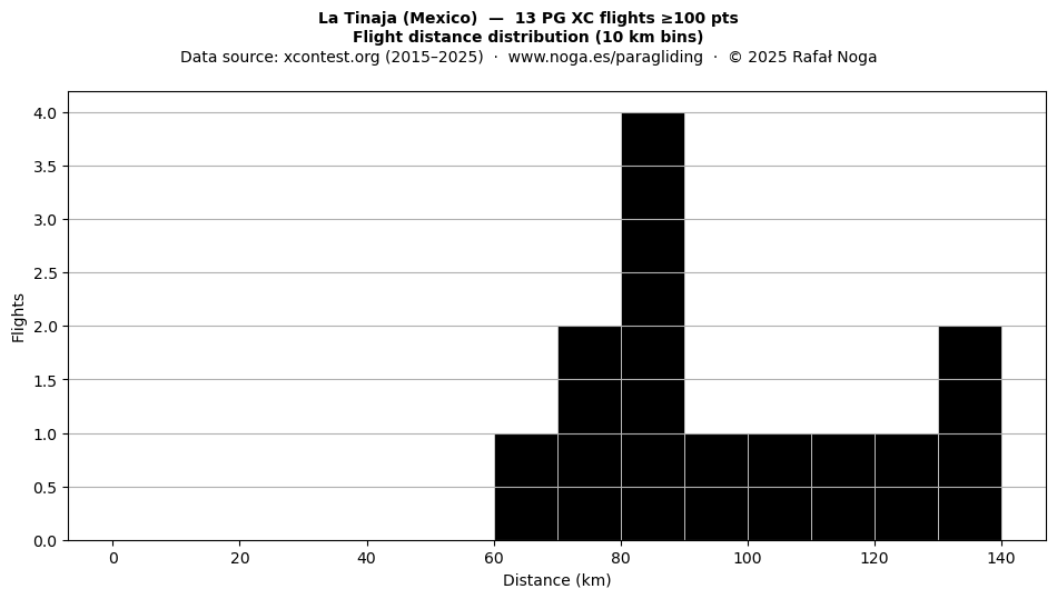 Flight distance