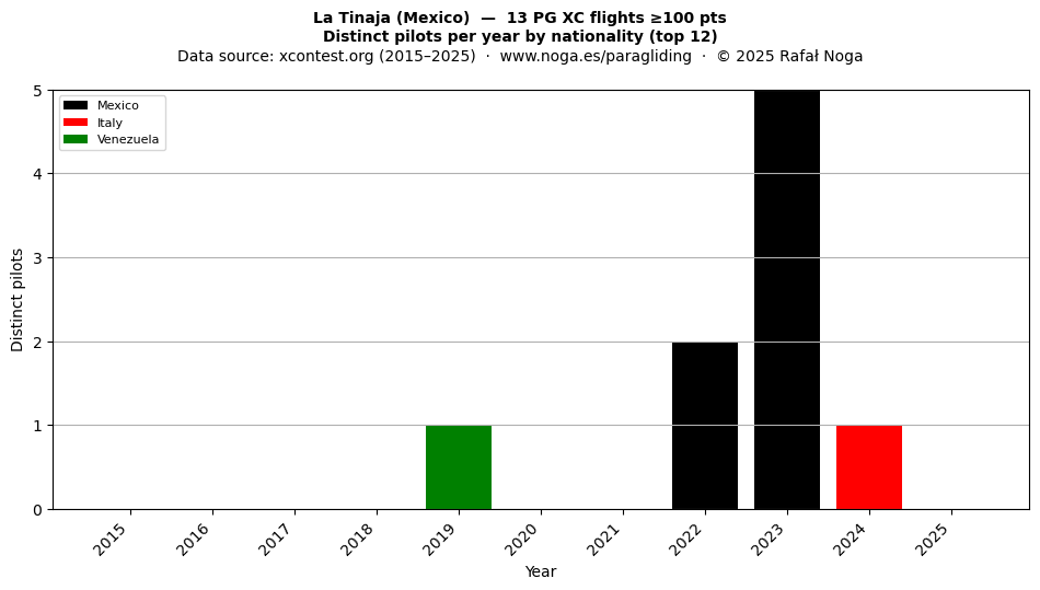 Distinct pilots per year