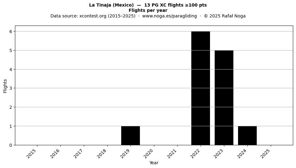 Flights per year