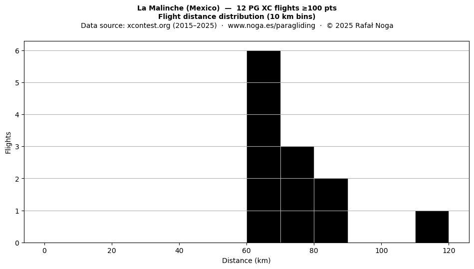 Flight distance