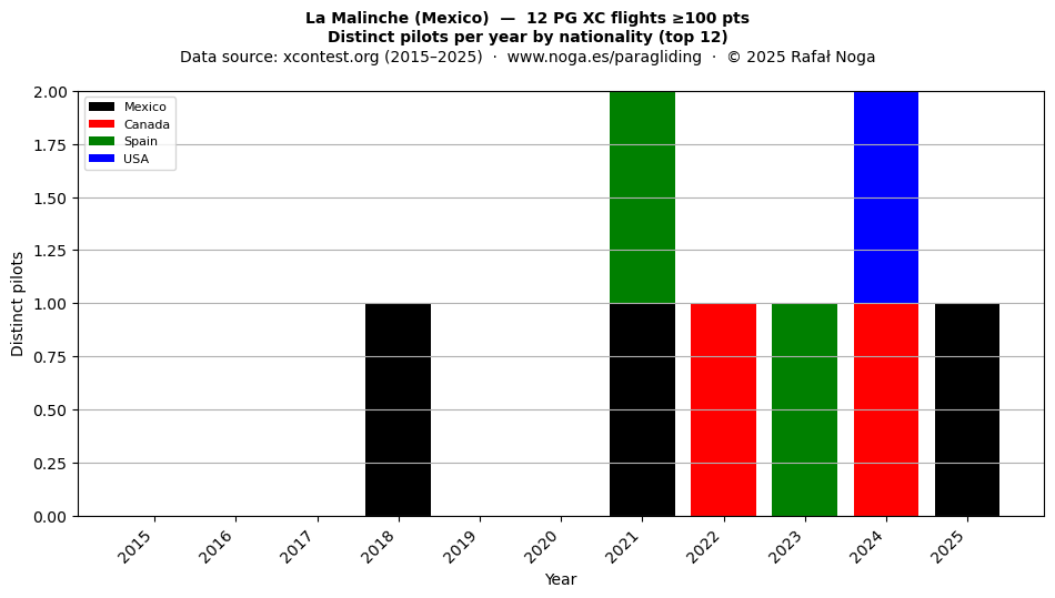 Distinct pilots per year
