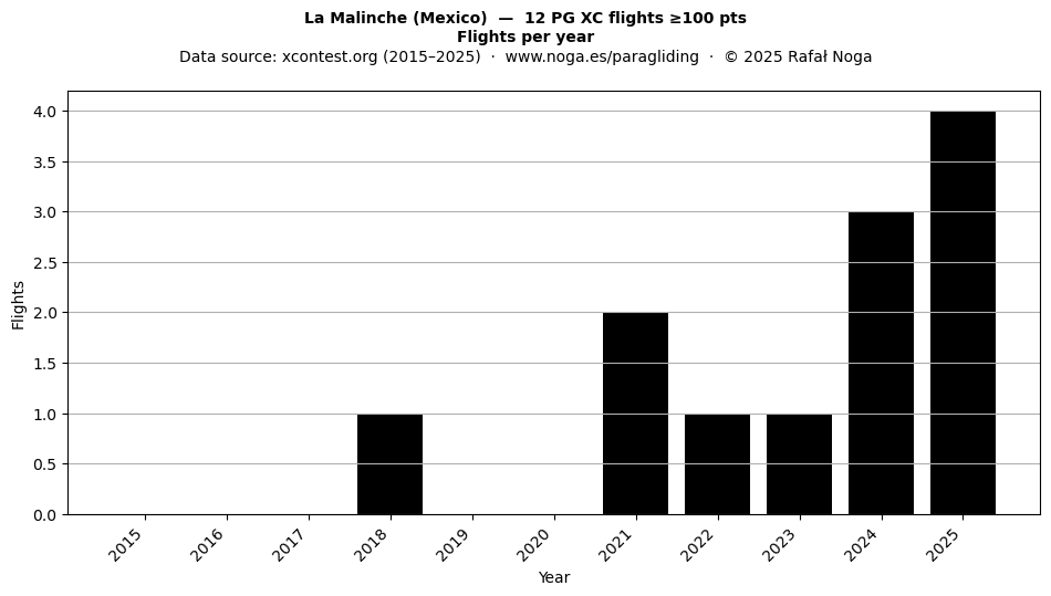Flights per year