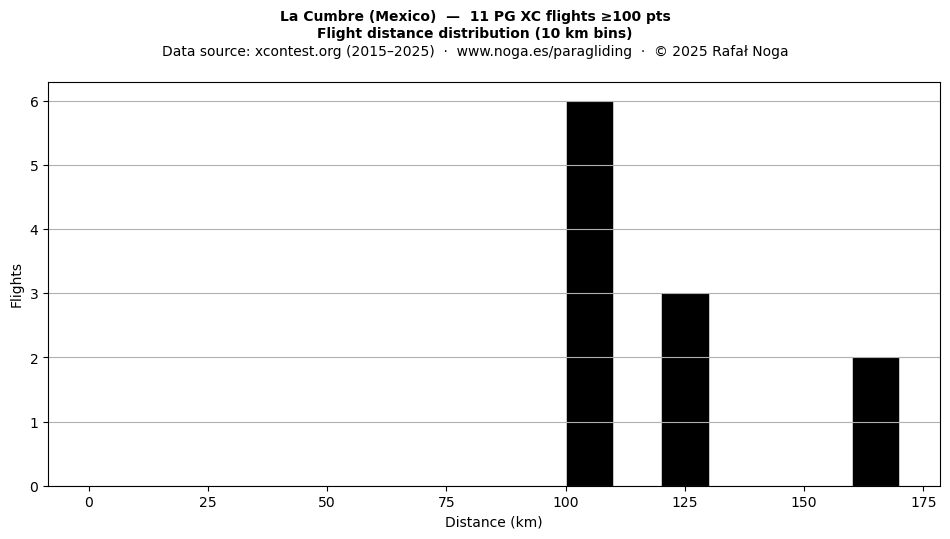 Flight distance