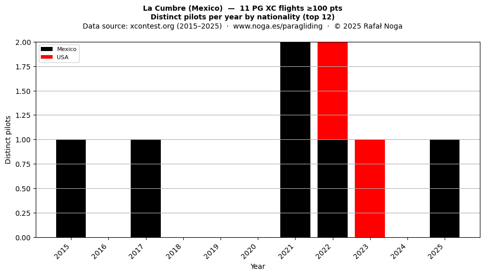 Distinct pilots per year