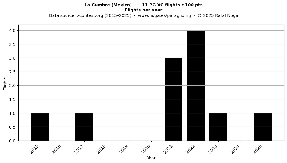 Flights per year