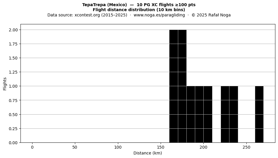 Flight distance