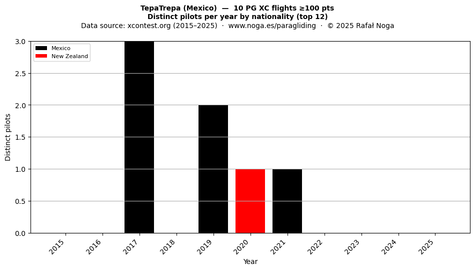 Distinct pilots per year