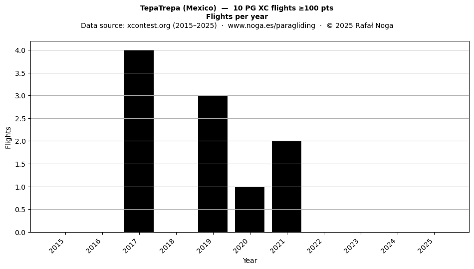 Flights per year