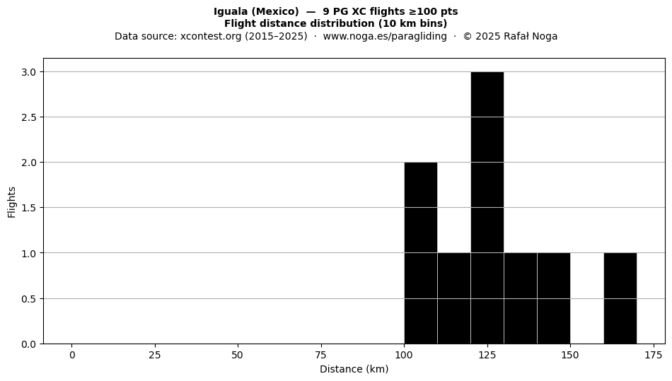 Flight distance