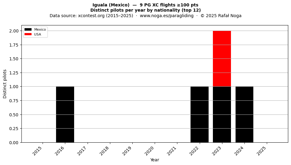 Distinct pilots per year