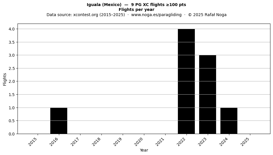 Flights per year