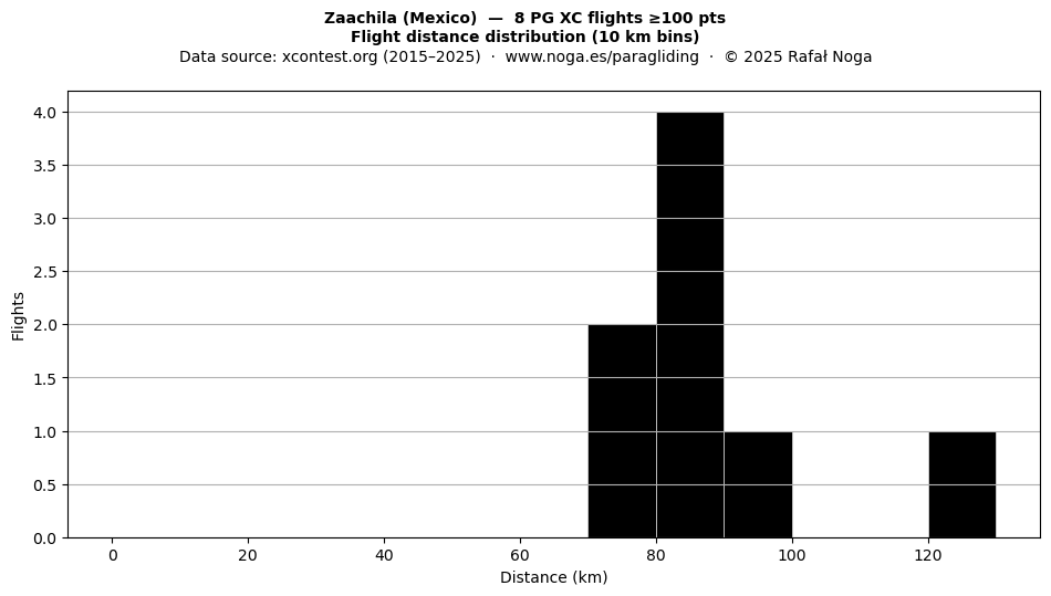 Flight distance