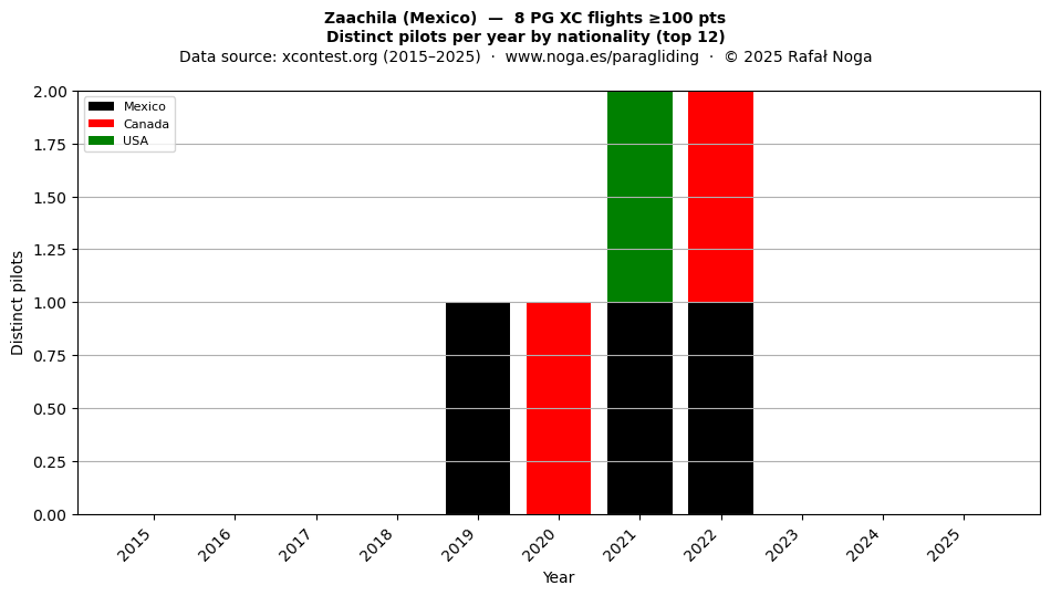 Distinct pilots per year