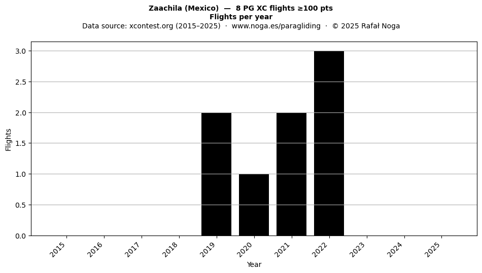 Flights per year