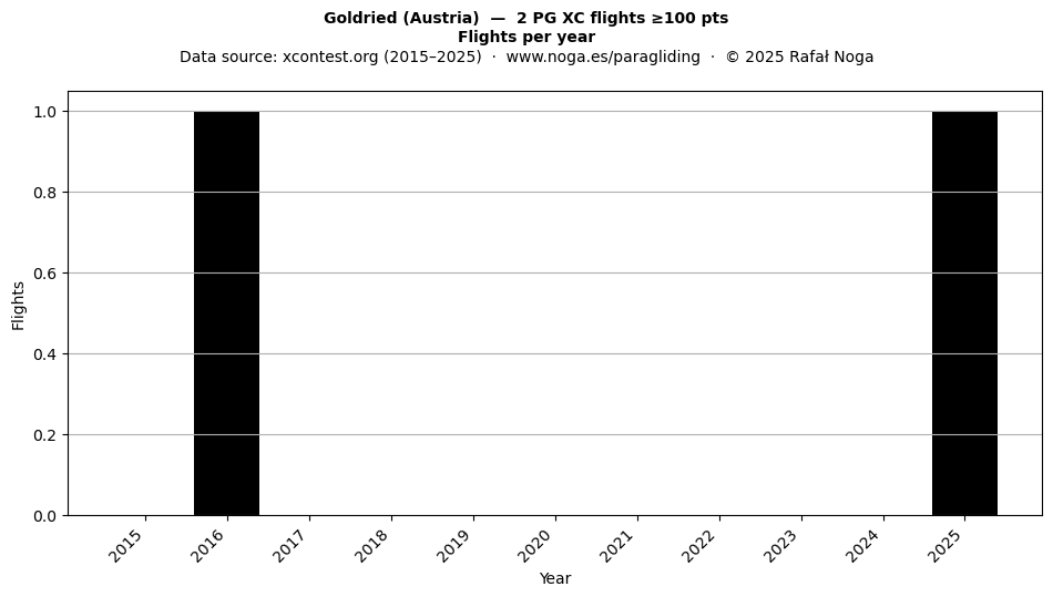 Flights per year