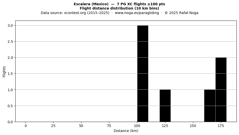 Flight distance