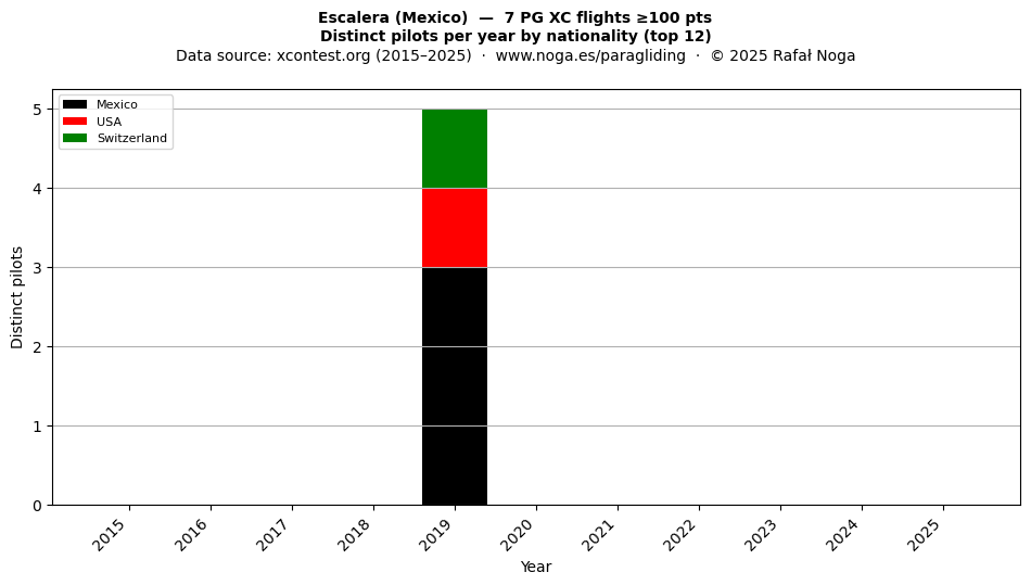 Distinct pilots per year