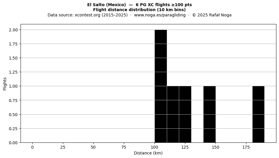 Flight distance