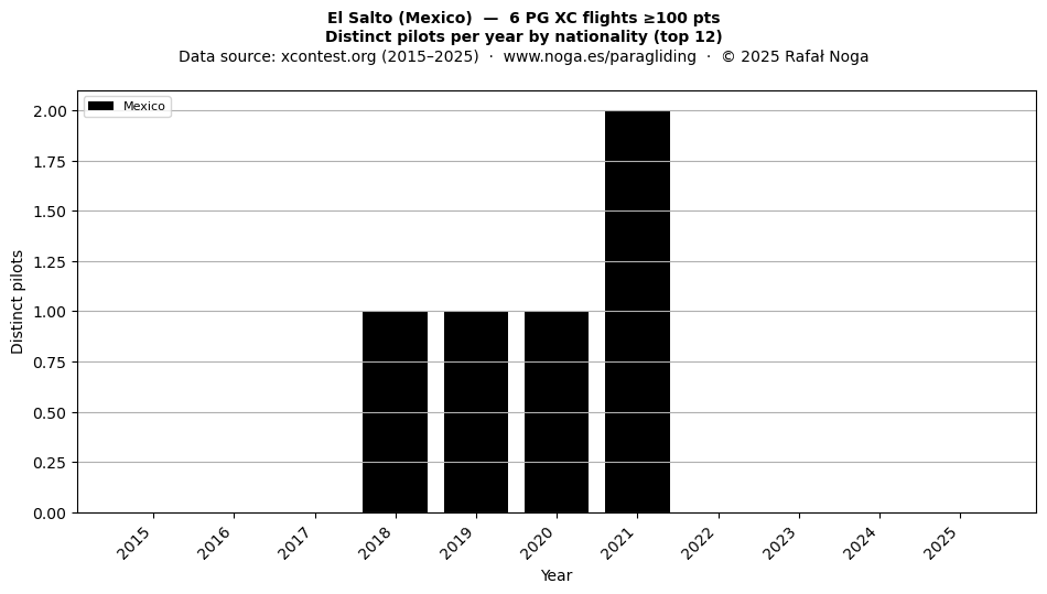 Distinct pilots per year
