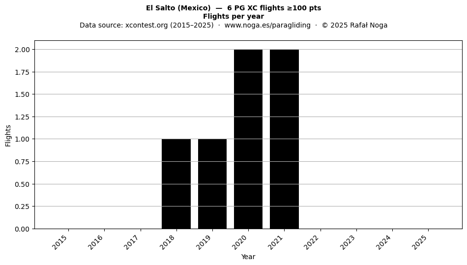 Flights per year