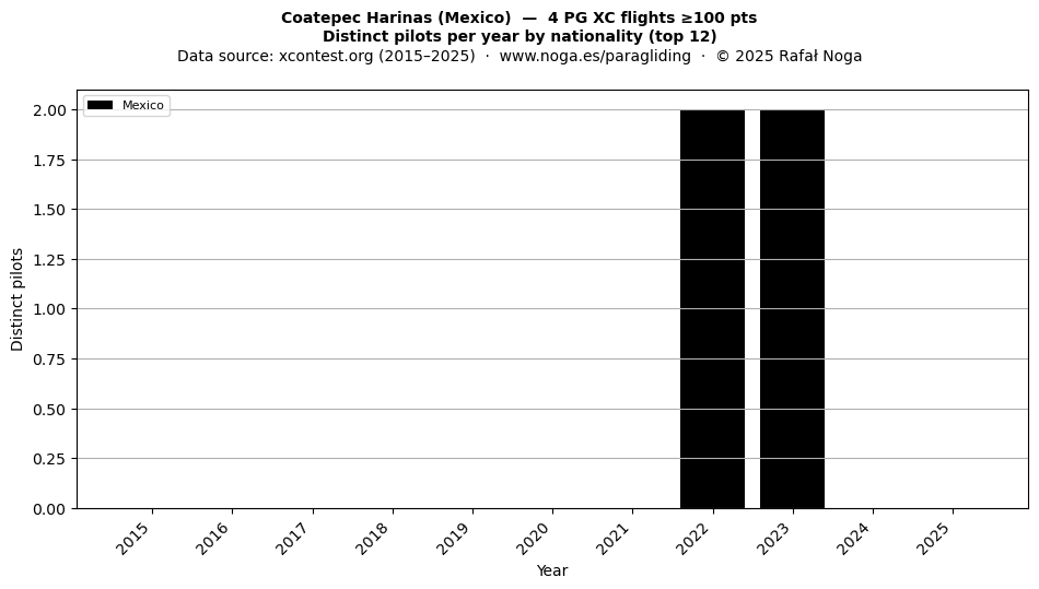 Distinct pilots per year
