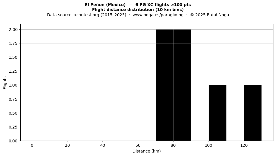 Flight distance