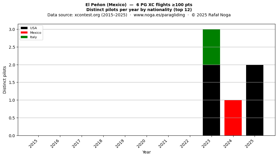 Distinct pilots per year