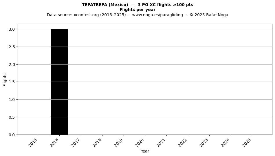 Flights per year