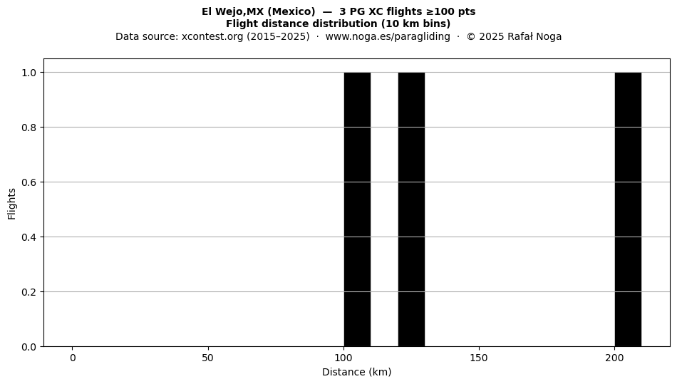 Flight distance