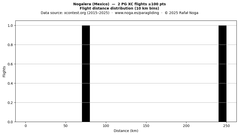 Flight distance