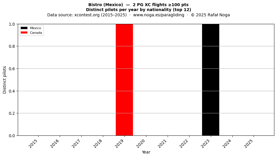 Distinct pilots per year