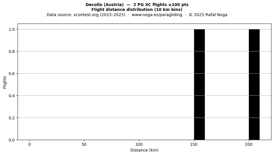 Flight distance