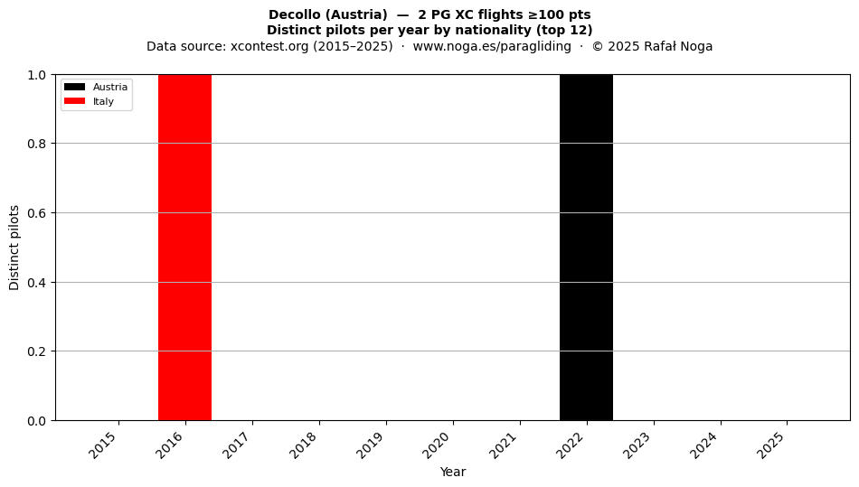 Distinct pilots per year