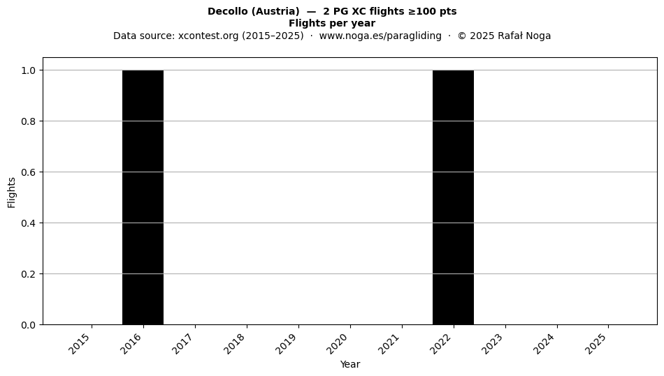 Flights per year