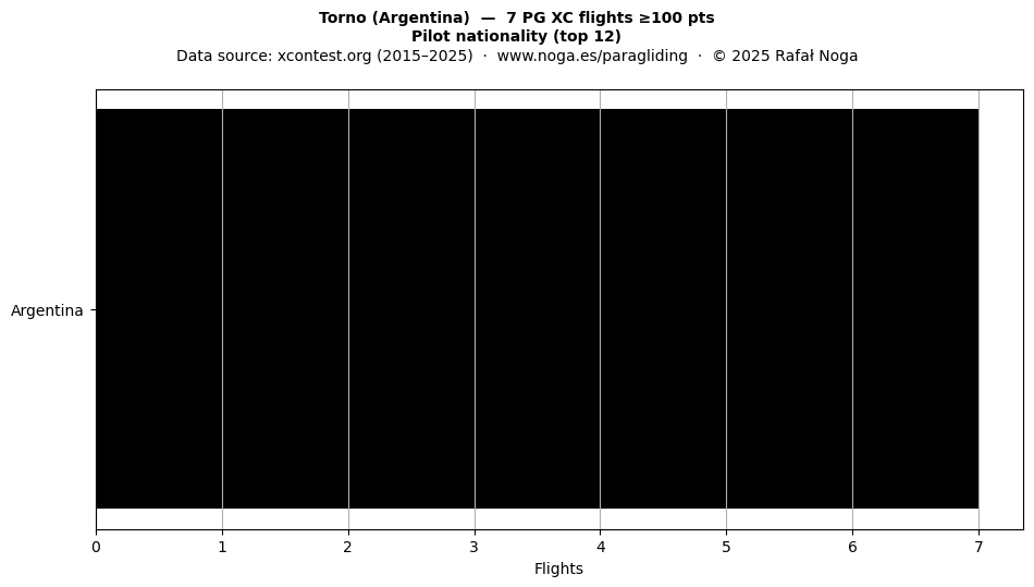Pilot nationality