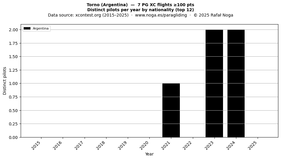 Distinct pilots per year
