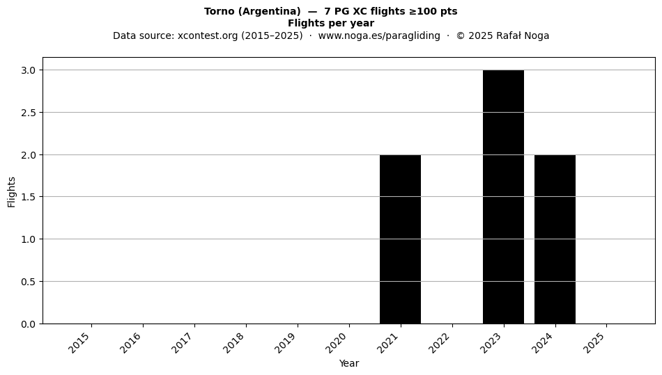 Flights per year